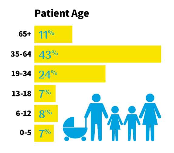 patient age